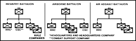 Figure 1-19. Battalion Organizations.