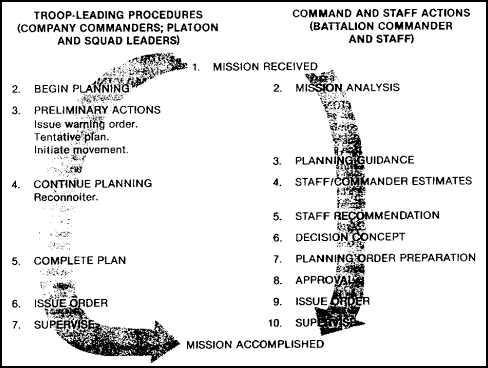 Figure 1-22. Troop-leading Procedures/Staff Actions.