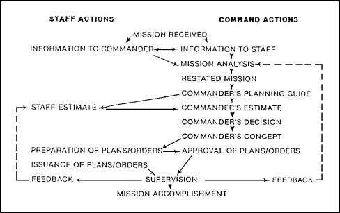 Figure 1-23. Command and Staff Actions.