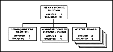 Figure 1-46. Mortar Platoon Organization.