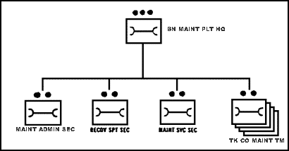 Figure 1-47. Tank Battalion Maintenance Platoon.