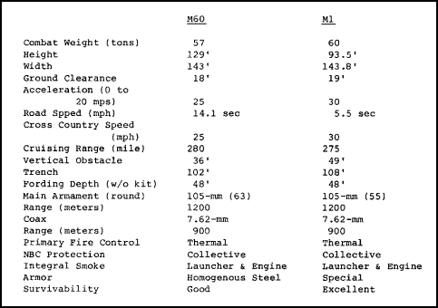 Figure 1-58. M1/M60 Comparison.
