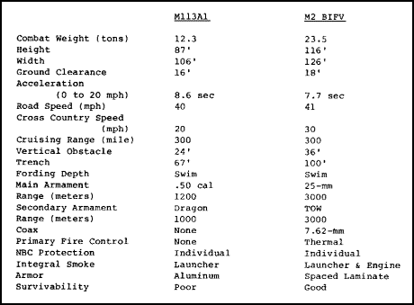 Figure 1-59. M2/M113 Comparison.