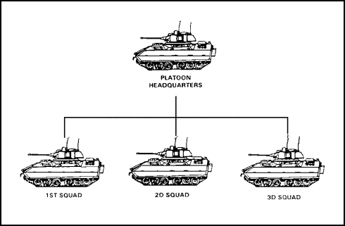Figure 1-74. Bradley Platoon Organization.