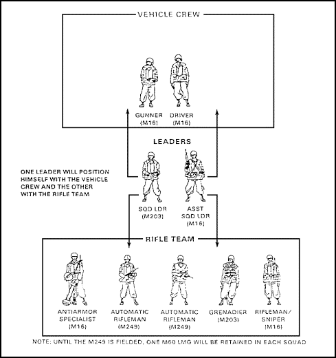 Figure 1-76. Bradley Squad Organization.