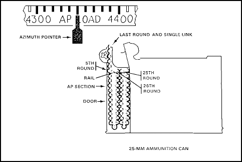 Figure 1-83. APDS Loading Techniques.