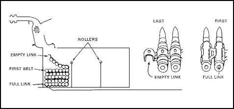Figure 1-90. Loading the Ammunition Can.