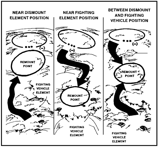 Figure 1-13. Platoon Remount Points.