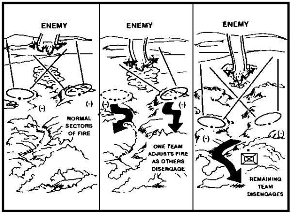 Figure 1-14. Disengagement by Rifle Teams.