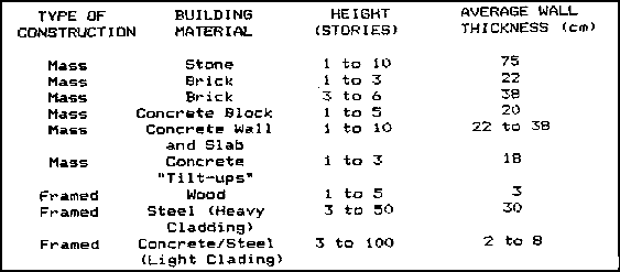 Figure 1-32.  Characteristics of buildings