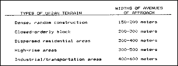 Figure 1-35.  Widths of avenues of approach