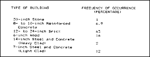 Figure 2-51.  Types of buildings and frequency of occurrence