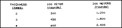 Figure 2-54.  Number of rounds needed to penetrate a reinforced concrete at a 25-degree obliquity