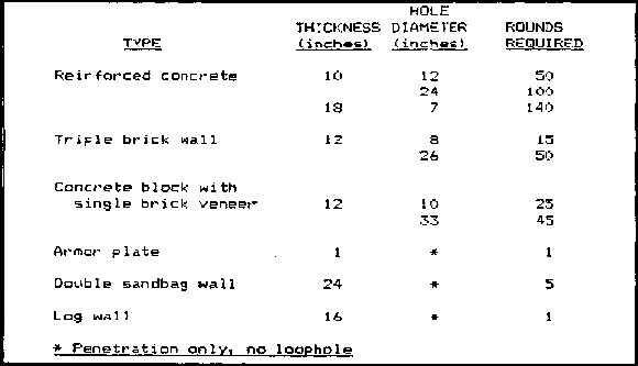 Figure 2-56.  Structure penetrating capabilities of .50-caliber ball against typical urban targets (range 25 meters)