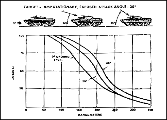 Figure 2-61.  Probability of achieving at hit at different angles using an M72A2 LAW