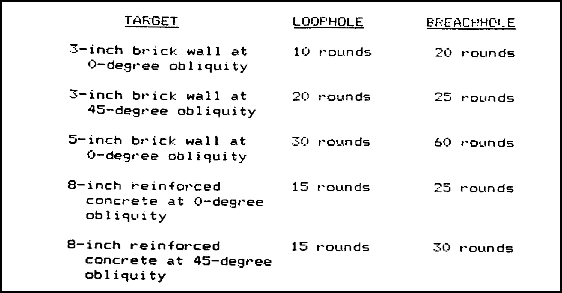 Figure 2-78.  Number of 25-mm HE-I rounds needed to create different size holes