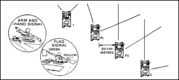 Figure 2-61. Platoon Movement Formation Signal.