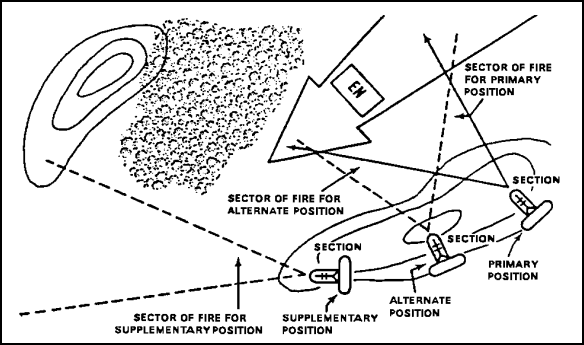 Figure 3-1. Primary, Alternate, and Supplementary Firing Positions.