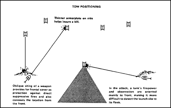 Figure 3-3. TOW Positioning.