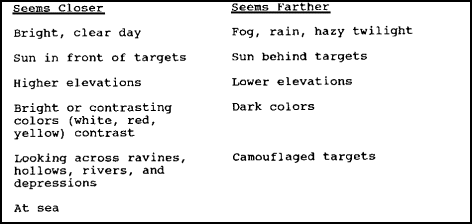 Figure 2-4.  Conditions Affecting Range Estimation.