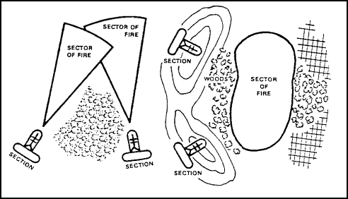 Figure 2-5.  Sectors of Fire.