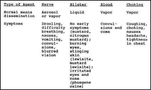 Figure 3-10.  Symptoms Caused By Chemical Agents.