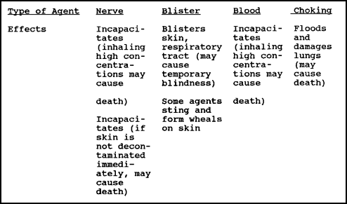 Figure 3-11.  Effects of Chemical Agents.