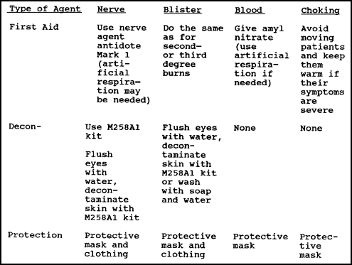 Figure 3-12.  First Aid, Decontamination, and Protection for Chemical Agents.