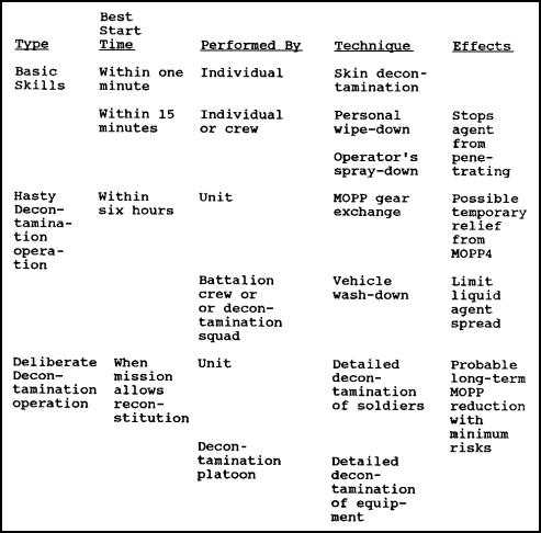 Figure 3-13.  Decontamination Techniques.