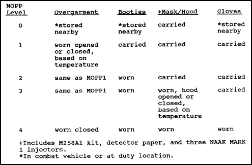Figure 3-9.  MOPP Levels and Protective Equipment.