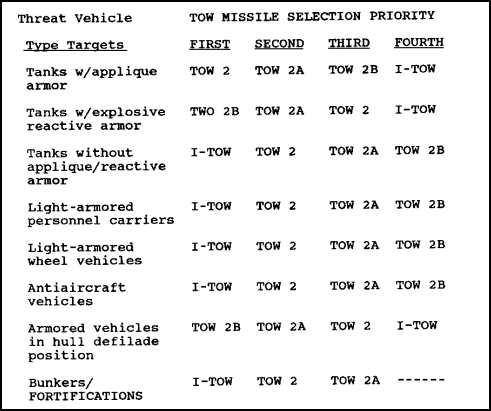 Figure 4-2.    Missile Selection.