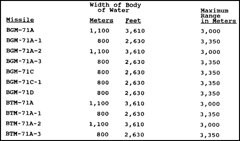 Figure 4-3.    Maximum Range of Missiles Over Bodies of Water.
