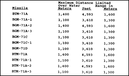 Figure 4-4.    Maximum Distance Over Water With Limited Ranges.