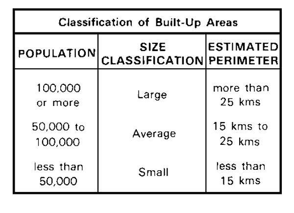 Classification of Built-Up Areas