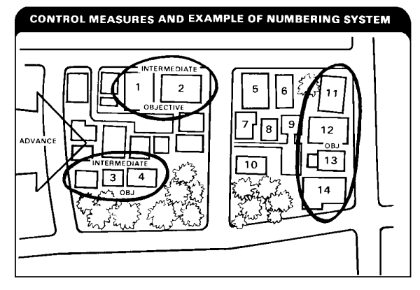 Control Measures and Example of Numbering System