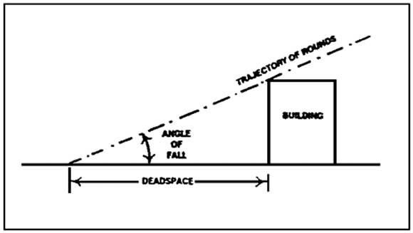 Figure 3-42.  Indirect-fire dead space (low angle).