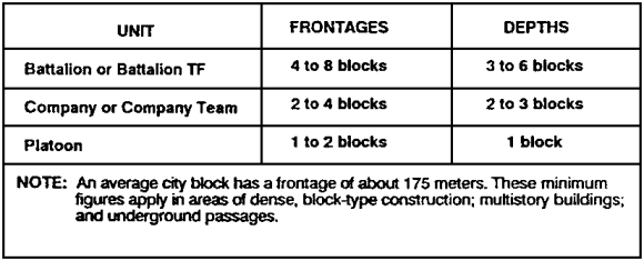 Table 4-1. Approximate frontages and depths in large built-up areas.