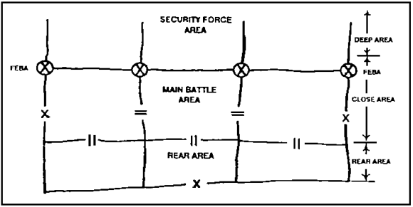 Figure 4-7. Organization of the battlefield.