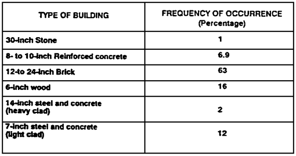 Table 3-1.  Types of buildings and frequency of occurrence.