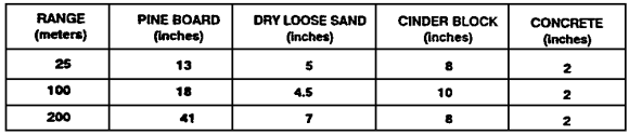 Table 3-3.  Penetration capabilities of a single 7.62-mm (ball) round.