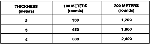 Table 3-4.  Number of rounds needed to penetrate a reinforced concrete wall at a 25-degree obliquity.