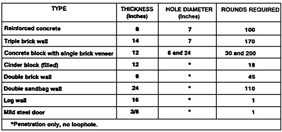 Table 3-5.  Structure penetrating capabilities of 7.62-mm round (NATO ball) against typical urban targets (range 25 meters).