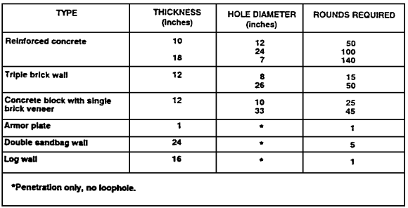 Table 3-6.  Structure penetrating capabilities of .50 caliber ball against typical urban targets (range 35 meters).