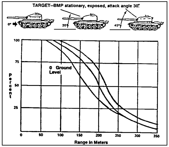 Figure 3-26.  Probability of achieving a hit at different angles using an M72A2 LAW.