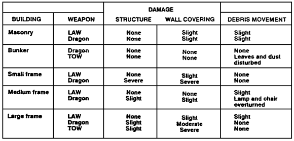 Table 3-9.  Structural damage and debris movement.