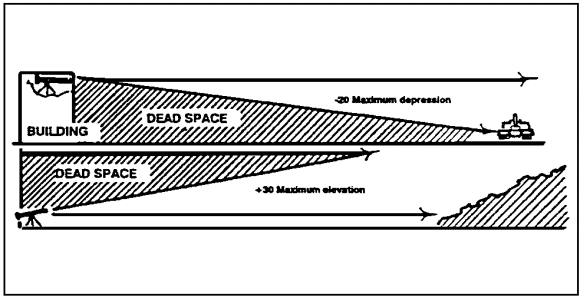Figure 3-32.  TOW maximum elevation and depression limitations.