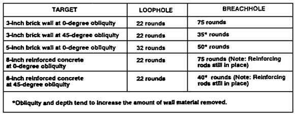 Table 3-10.  Breaching effects of APDS-T rounds.
