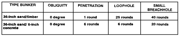 Table 3-11.  Number of APDS-T rounds needed to create different-size holes in bunkers.