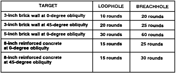 Table 3-12.  Number of HEI-T rounds needed to create different-size holes.