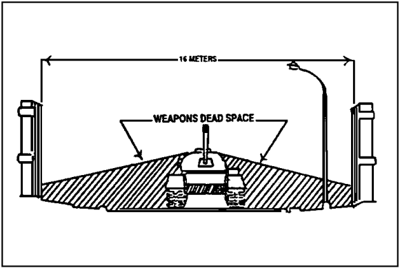 Figure 3-39.  Tank cannon dead space at street level.